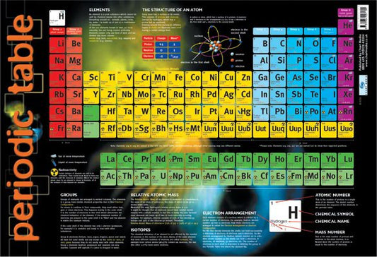 Science Periodic Design Science Framed Pictures and Posters – Buy Online at PopArtUK